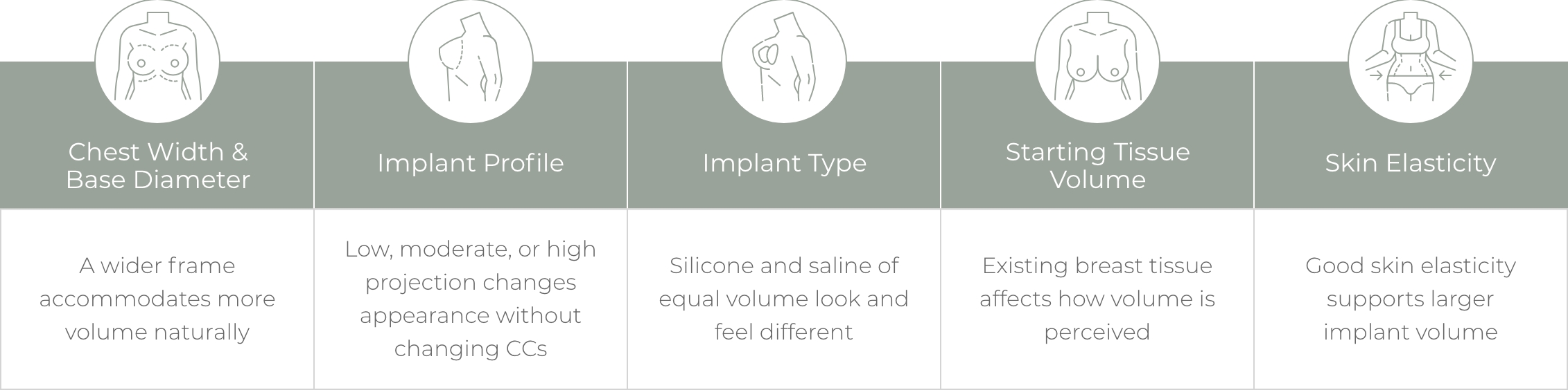 Infographic showing five factors that affect how breast implant volume (measured in CCs) translates to visible cup size results: chest width, implant profile, implant type, starting tissue volume, and skin elasticity.